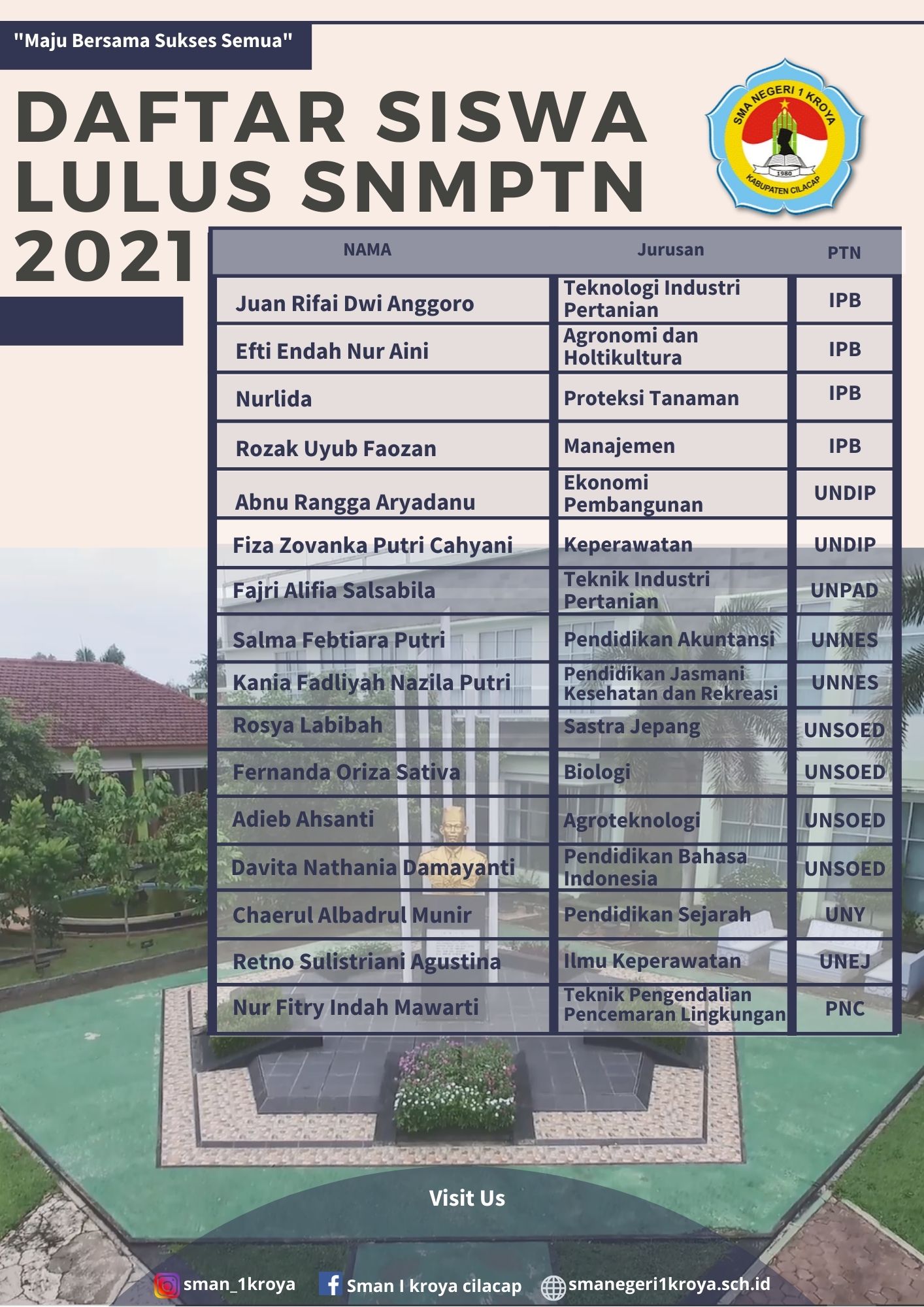 SUKSES! SISWA SMA NEGERI 1 KROYA LULUS SNMPTN 2021 – SMA Negeri 1 Kroya